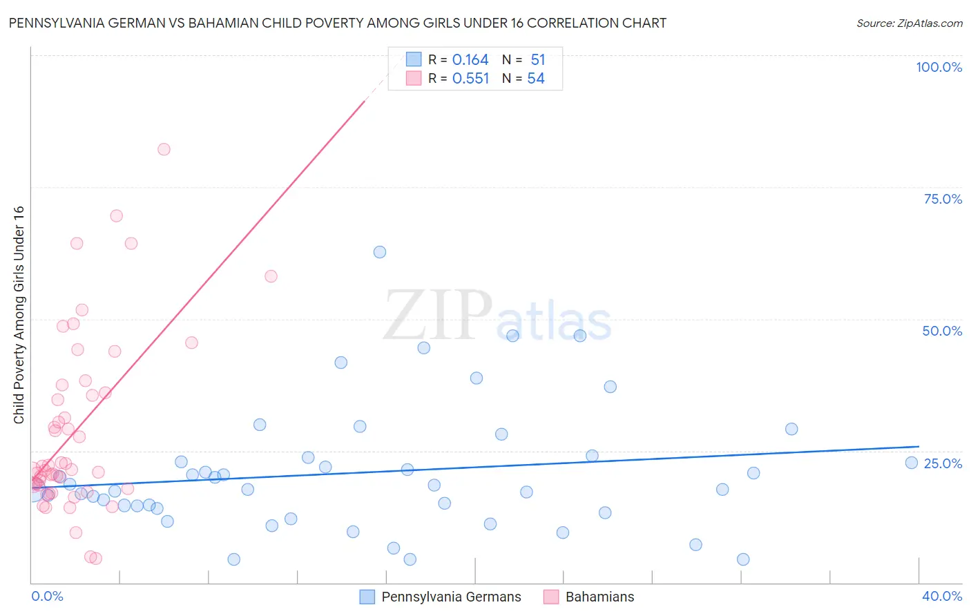 Pennsylvania German vs Bahamian Child Poverty Among Girls Under 16