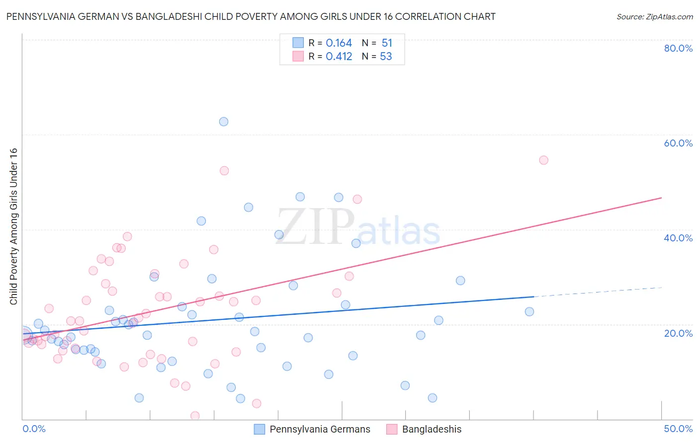 Pennsylvania German vs Bangladeshi Child Poverty Among Girls Under 16