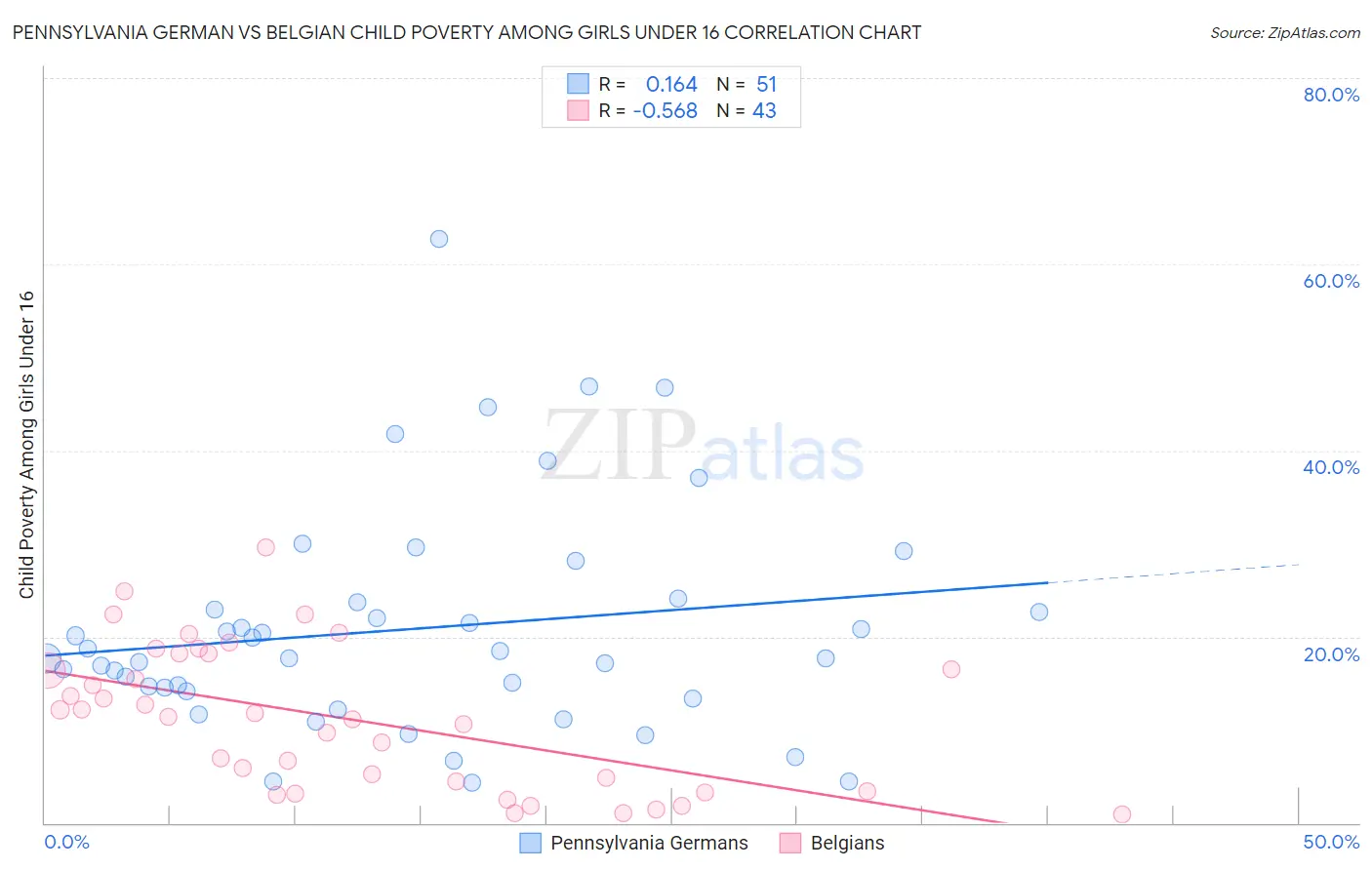 Pennsylvania German vs Belgian Child Poverty Among Girls Under 16