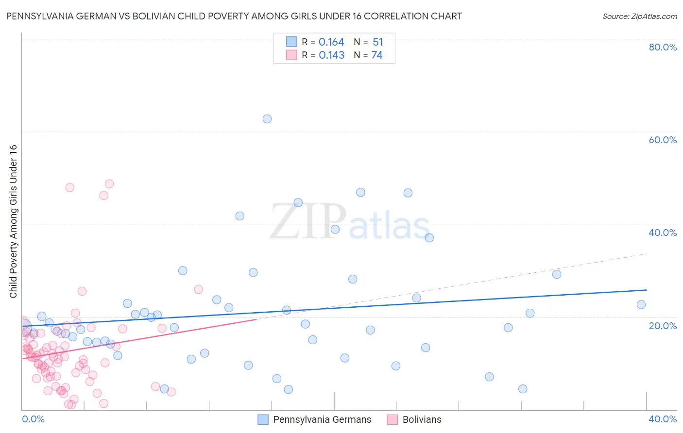 Pennsylvania German vs Bolivian Child Poverty Among Girls Under 16