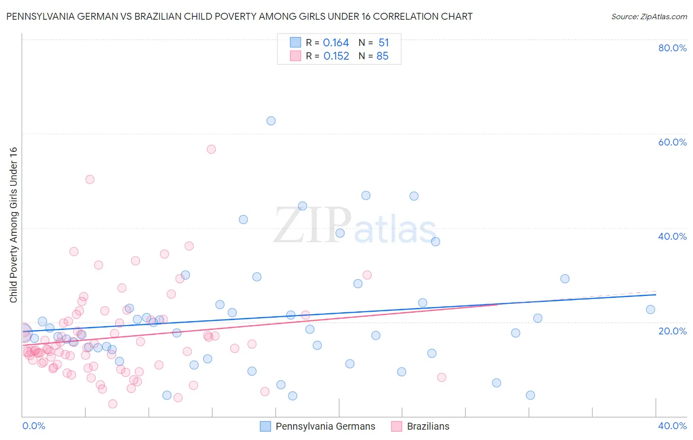 Pennsylvania German vs Brazilian Child Poverty Among Girls Under 16