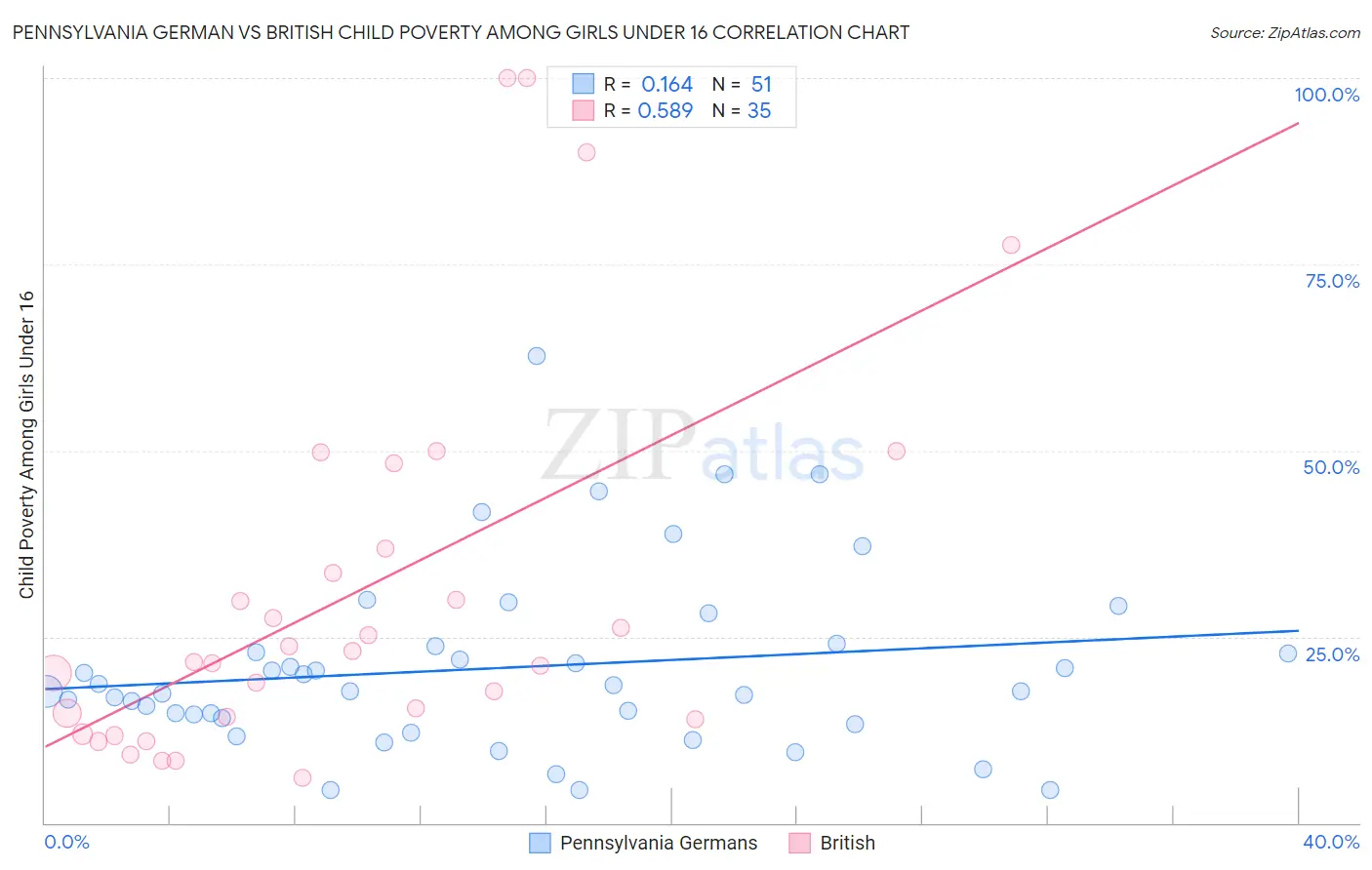 Pennsylvania German vs British Child Poverty Among Girls Under 16