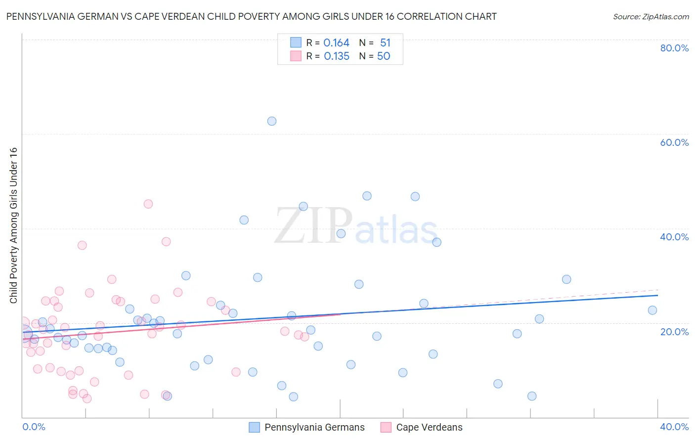 Pennsylvania German vs Cape Verdean Child Poverty Among Girls Under 16