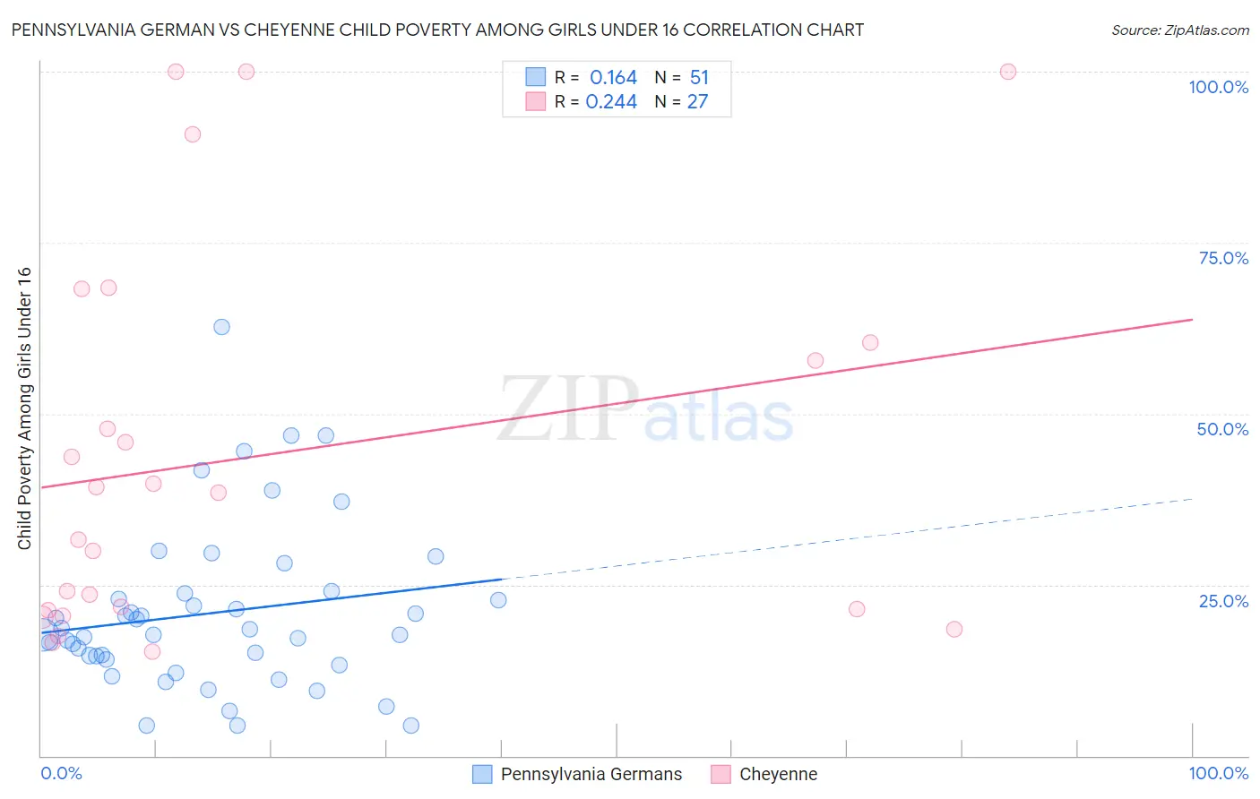 Pennsylvania German vs Cheyenne Child Poverty Among Girls Under 16