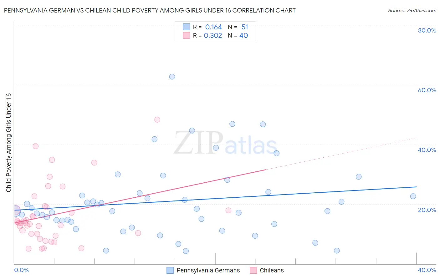 Pennsylvania German vs Chilean Child Poverty Among Girls Under 16
