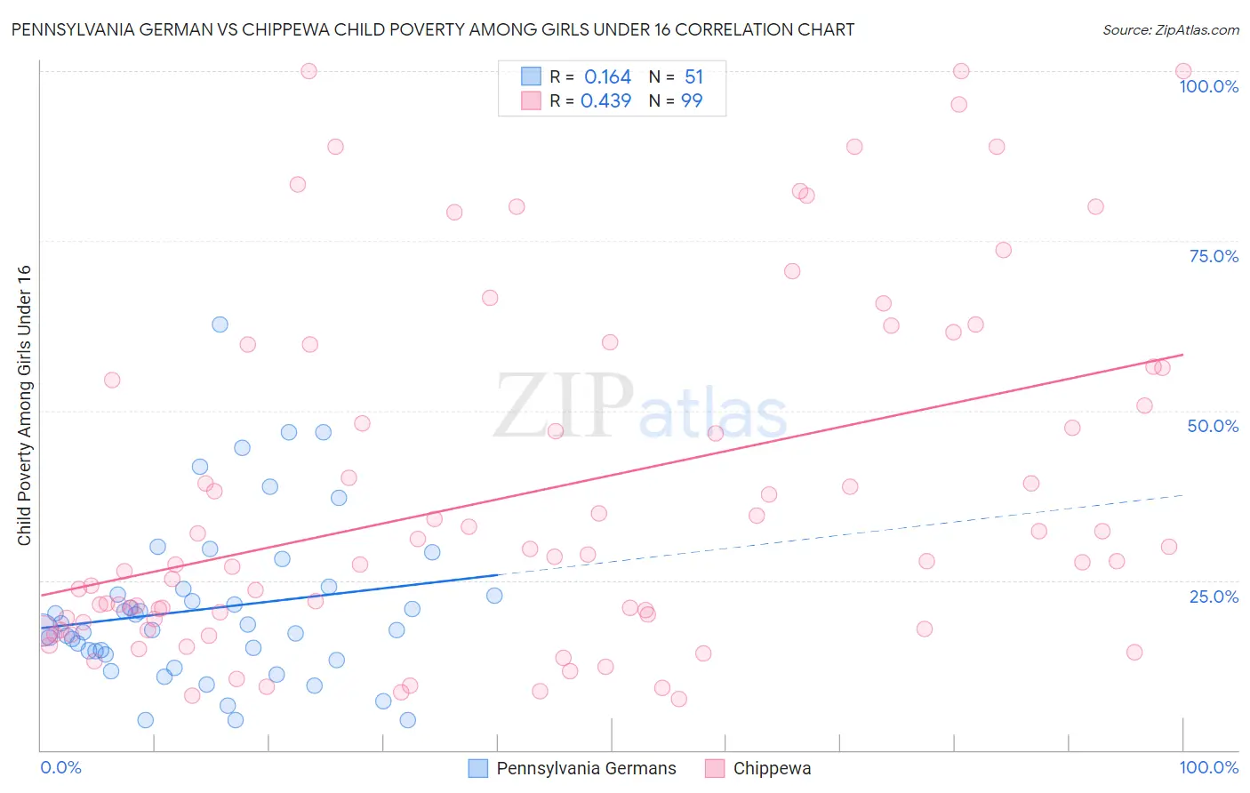 Pennsylvania German vs Chippewa Child Poverty Among Girls Under 16