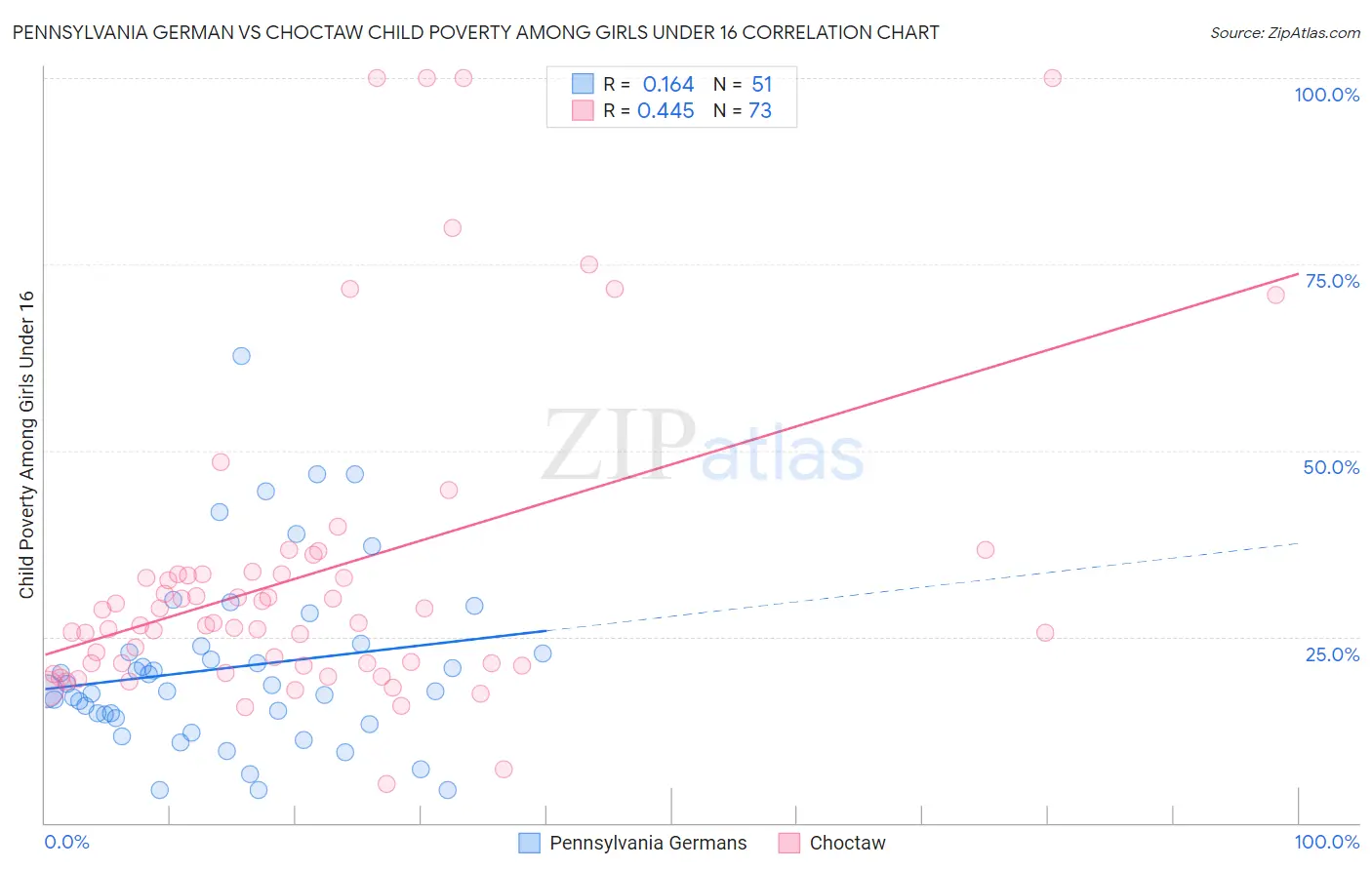 Pennsylvania German vs Choctaw Child Poverty Among Girls Under 16