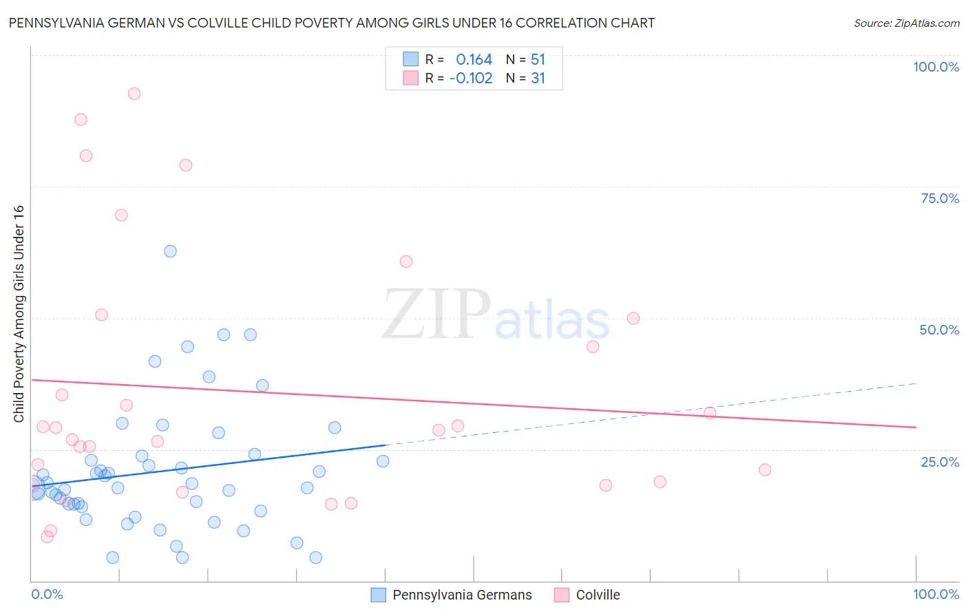 Pennsylvania German vs Colville Child Poverty Among Girls Under 16