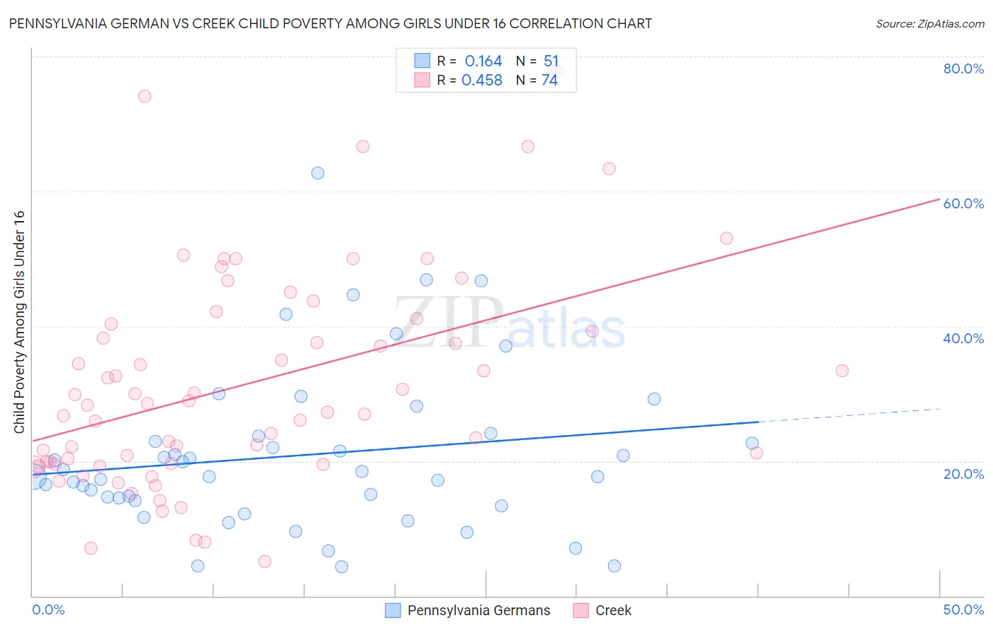 Pennsylvania German vs Creek Child Poverty Among Girls Under 16