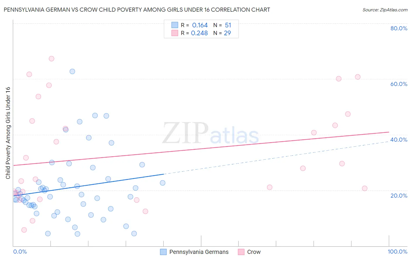 Pennsylvania German vs Crow Child Poverty Among Girls Under 16