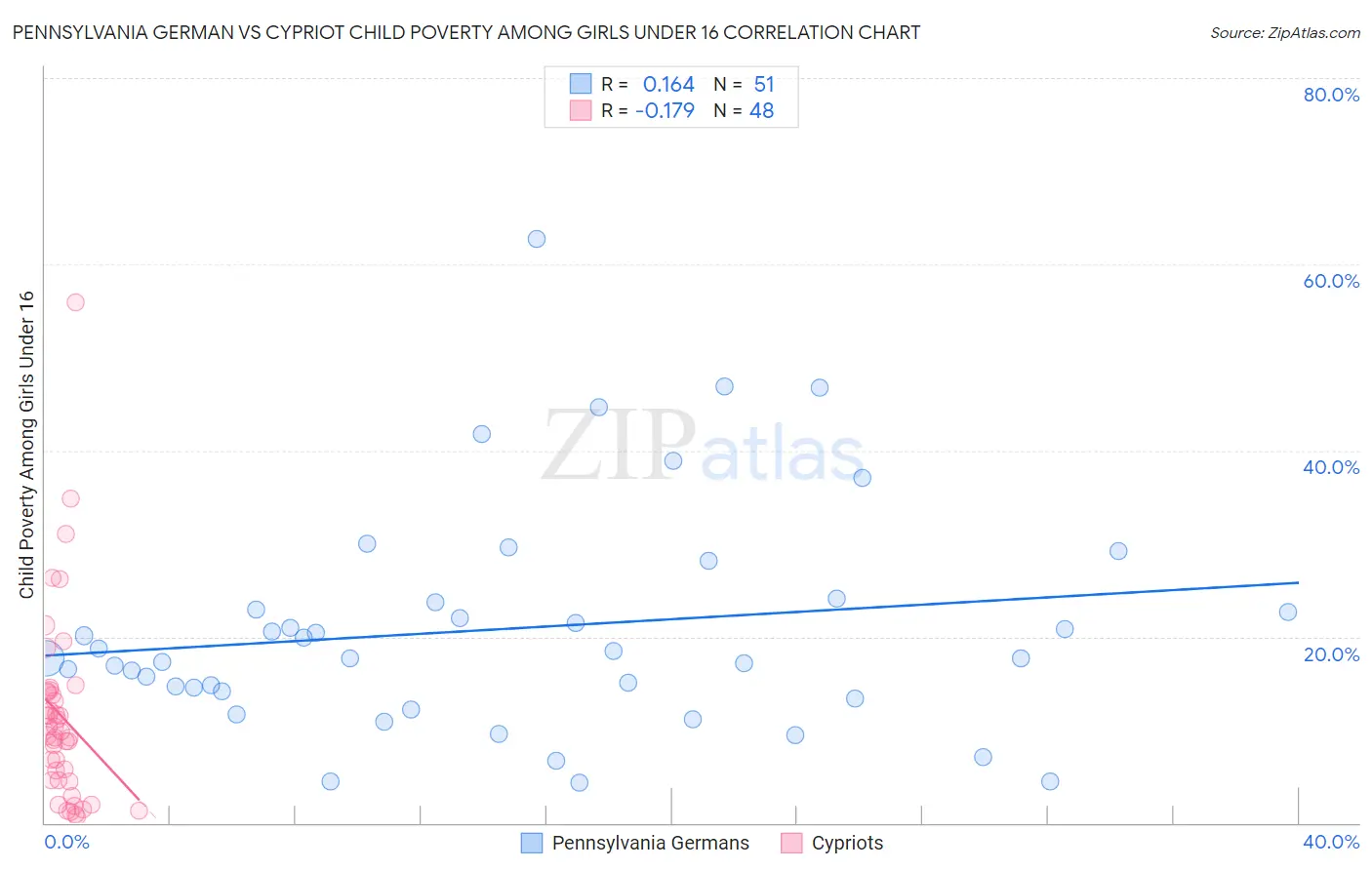 Pennsylvania German vs Cypriot Child Poverty Among Girls Under 16