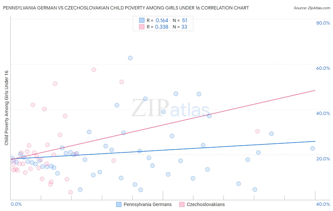 Pennsylvania German vs Czechoslovakian Child Poverty Among Girls Under 16