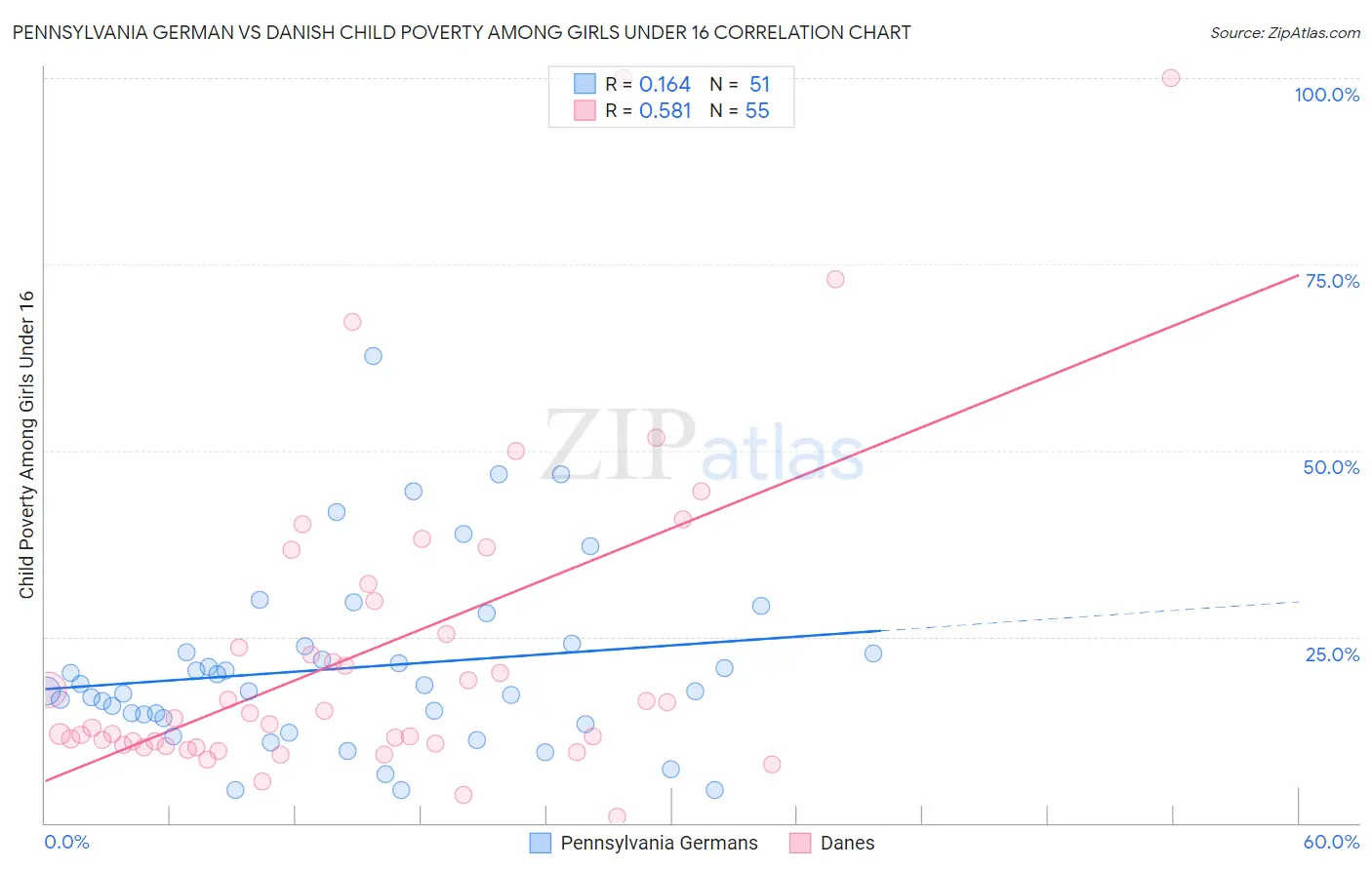 Pennsylvania German vs Danish Child Poverty Among Girls Under 16