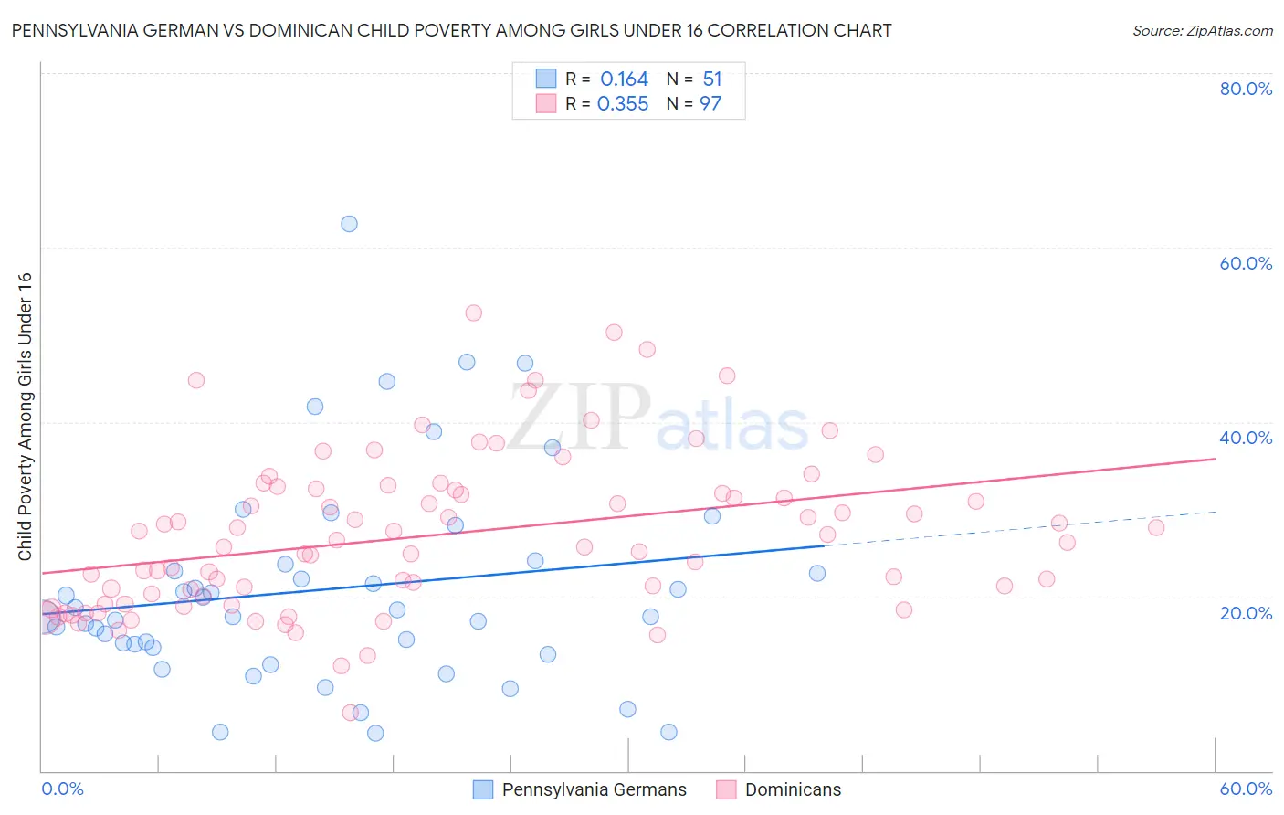 Pennsylvania German vs Dominican Child Poverty Among Girls Under 16