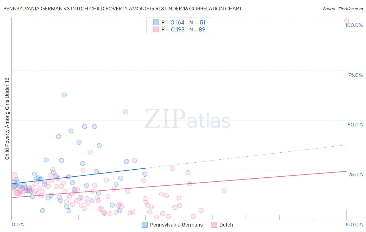 Pennsylvania German vs Dutch Child Poverty Among Girls Under 16
