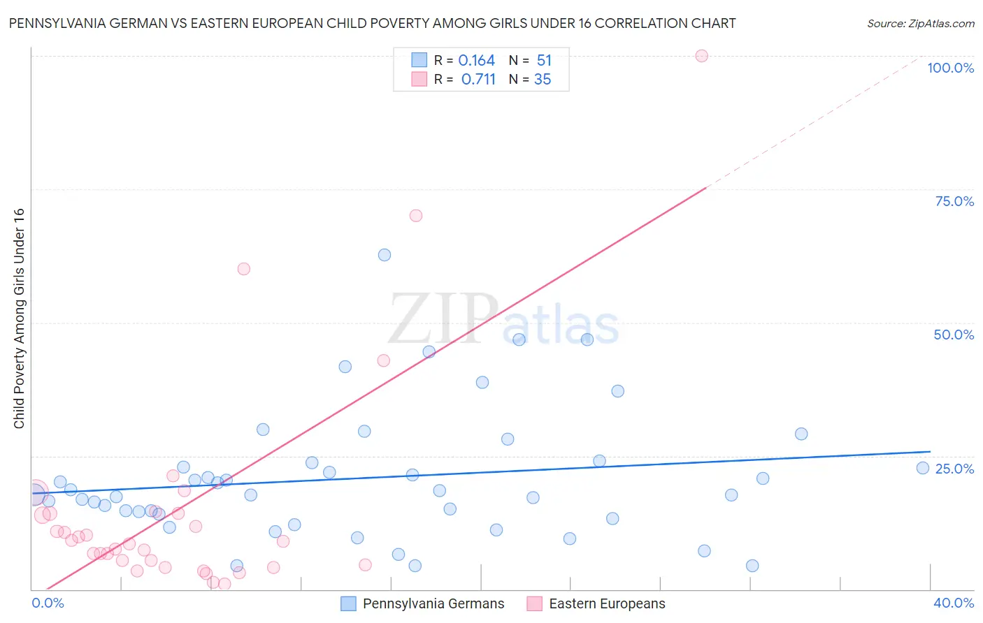 Pennsylvania German vs Eastern European Child Poverty Among Girls Under 16