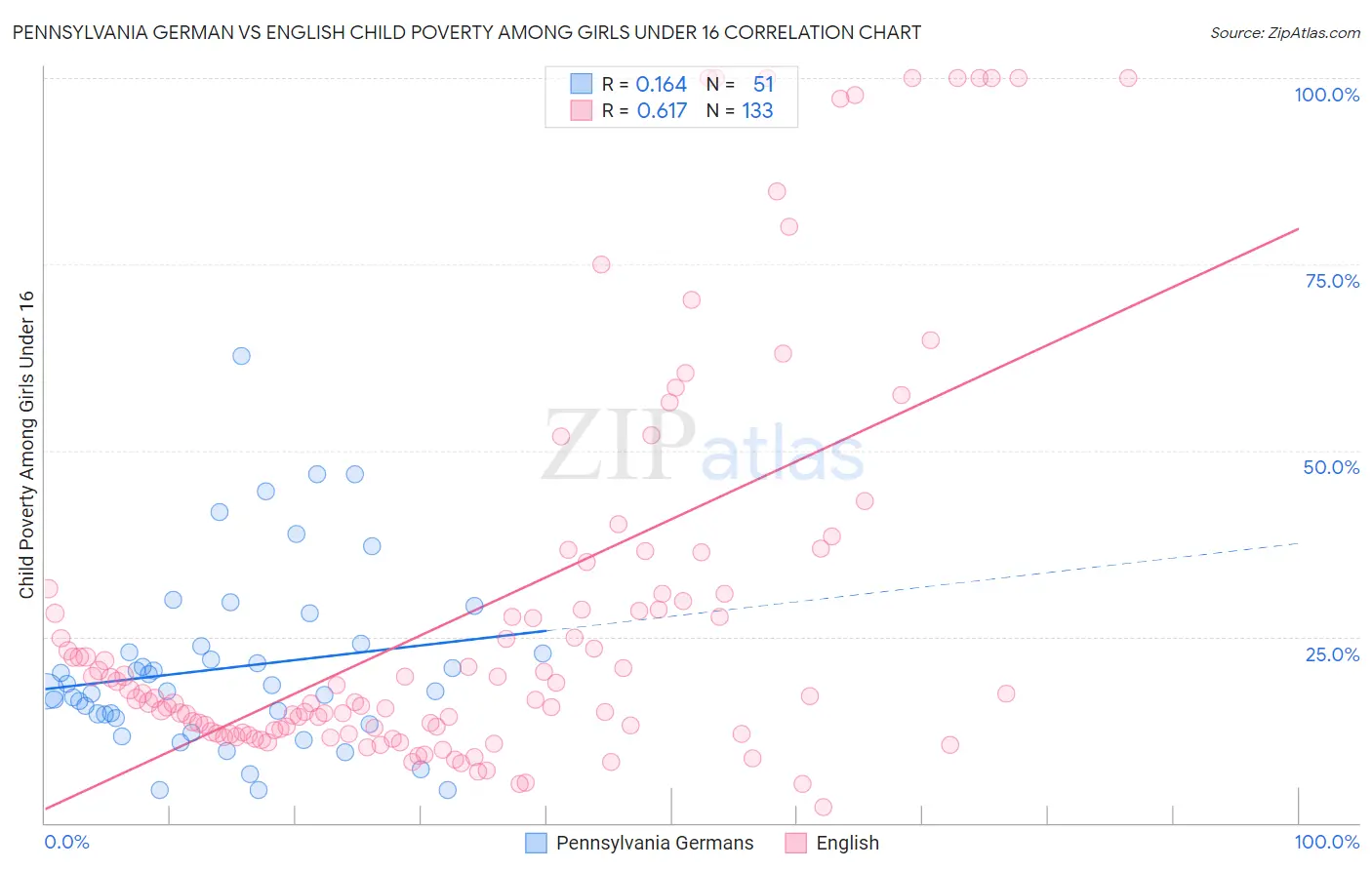 Pennsylvania German vs English Child Poverty Among Girls Under 16