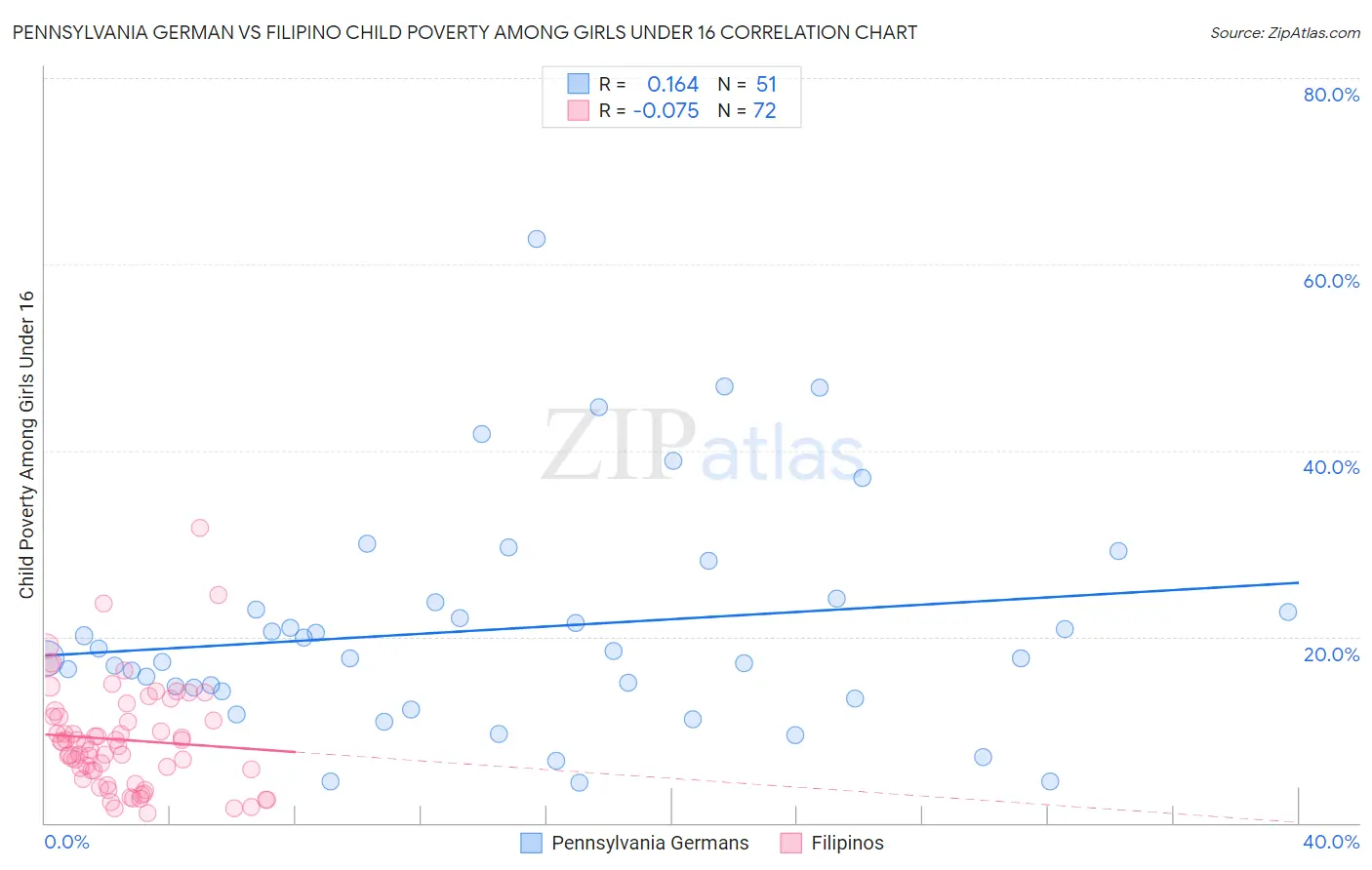 Pennsylvania German vs Filipino Child Poverty Among Girls Under 16
