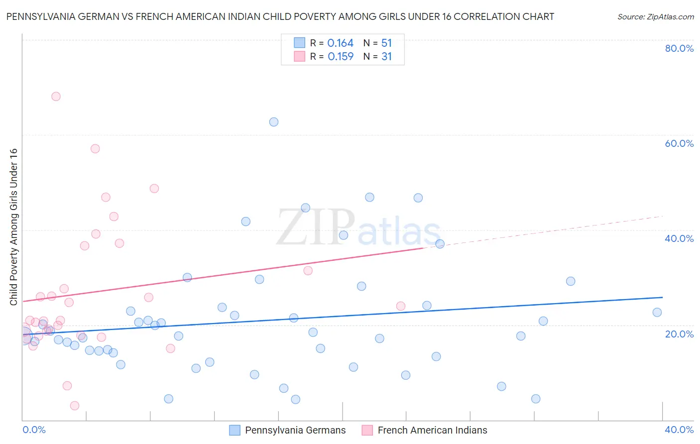 Pennsylvania German vs French American Indian Child Poverty Among Girls Under 16