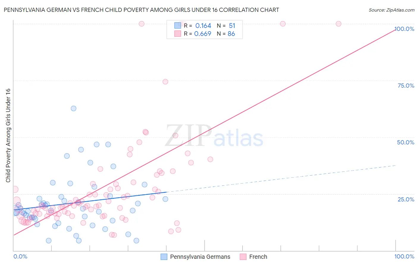 Pennsylvania German vs French Child Poverty Among Girls Under 16