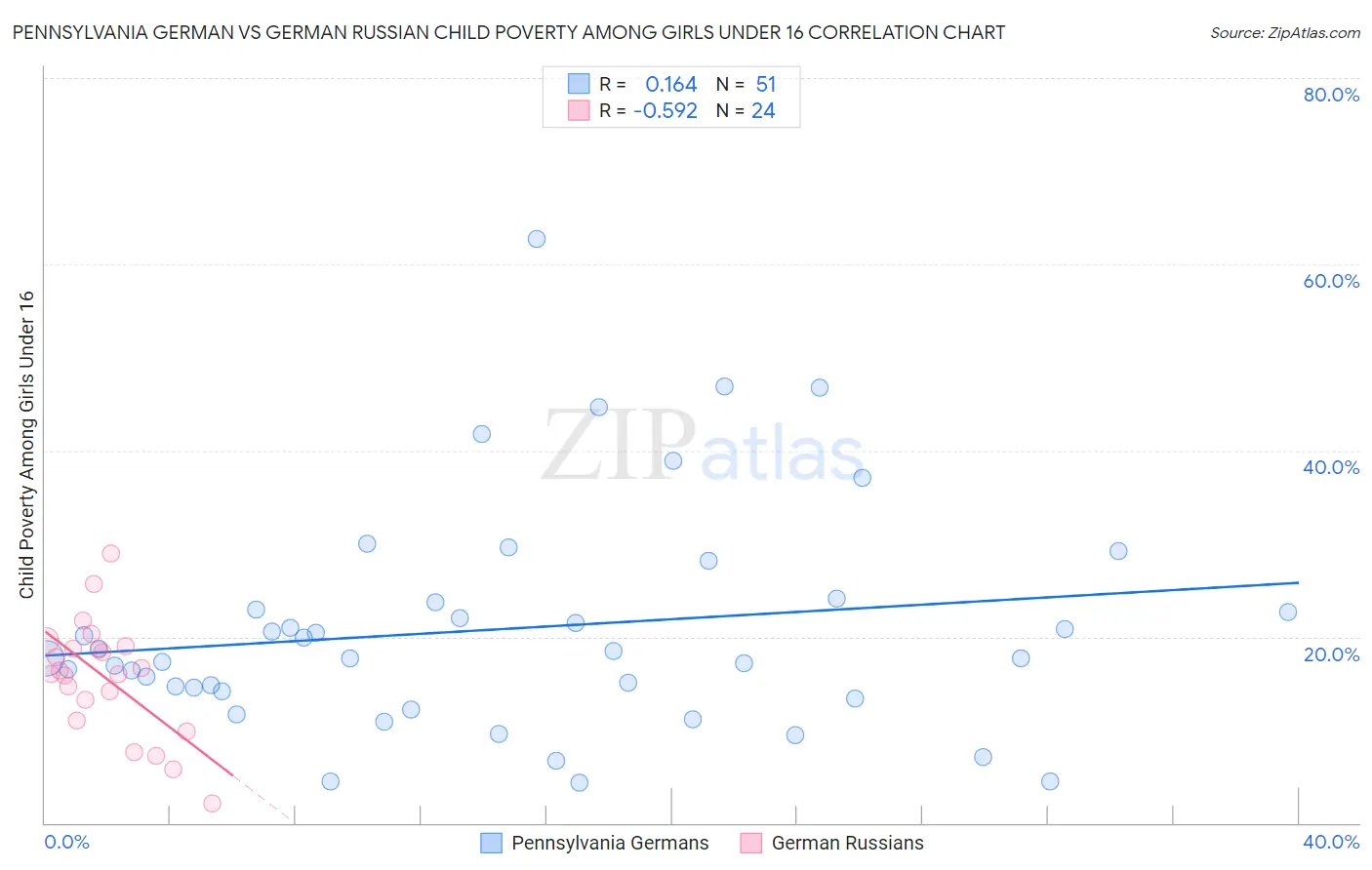 Pennsylvania German vs German Russian Child Poverty Among Girls Under 16