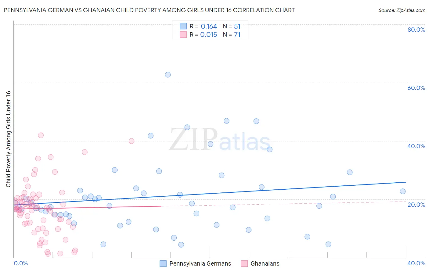 Pennsylvania German vs Ghanaian Child Poverty Among Girls Under 16