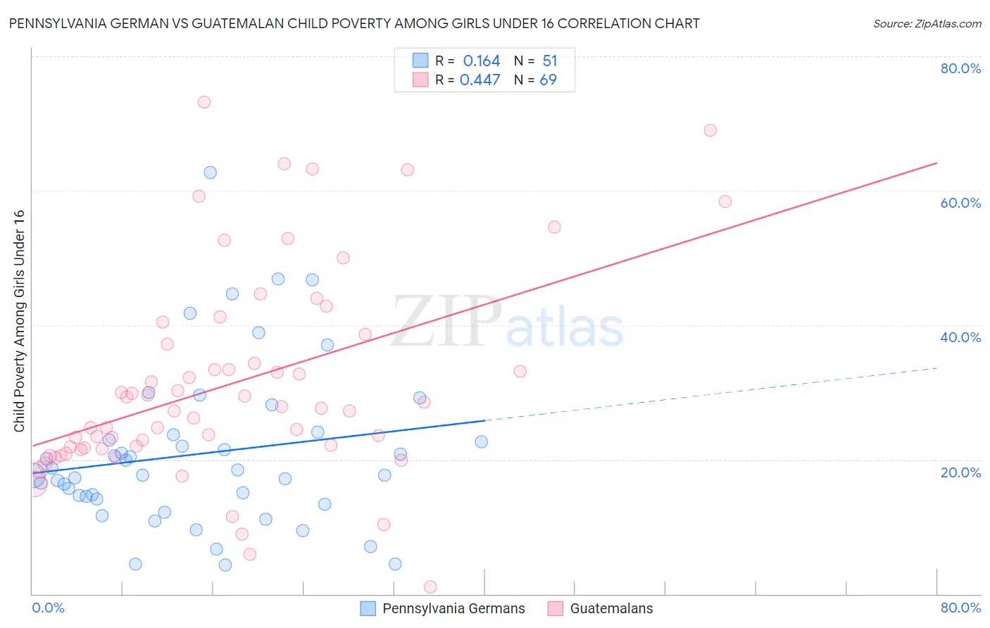 Pennsylvania German vs Guatemalan Child Poverty Among Girls Under 16