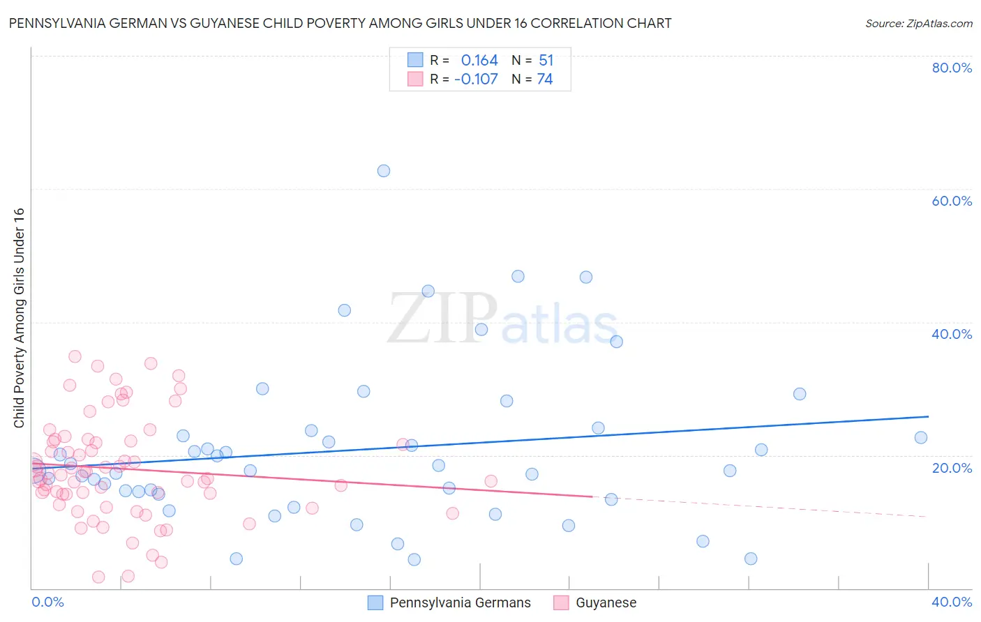 Pennsylvania German vs Guyanese Child Poverty Among Girls Under 16