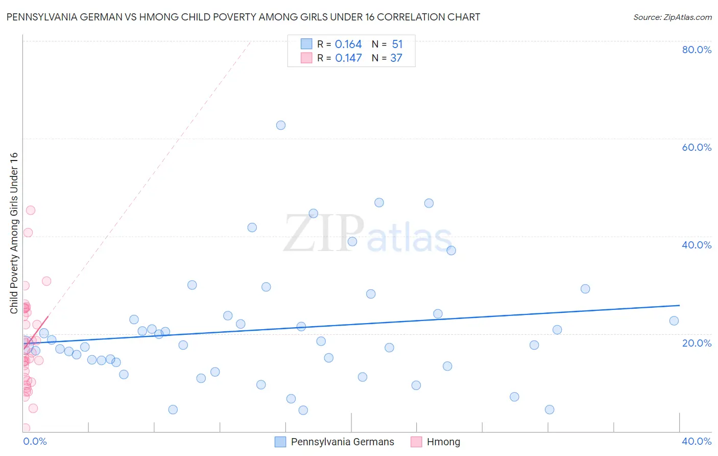 Pennsylvania German vs Hmong Child Poverty Among Girls Under 16