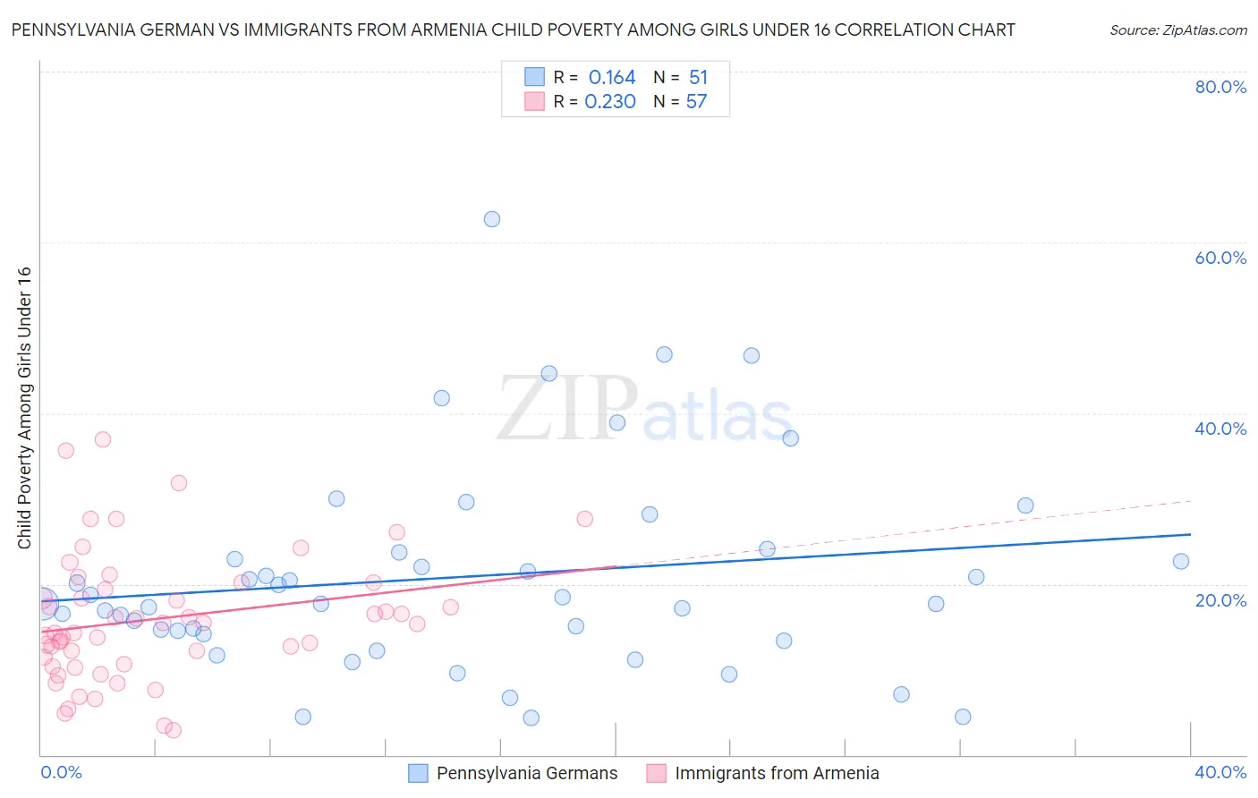 Pennsylvania German vs Immigrants from Armenia Child Poverty Among Girls Under 16