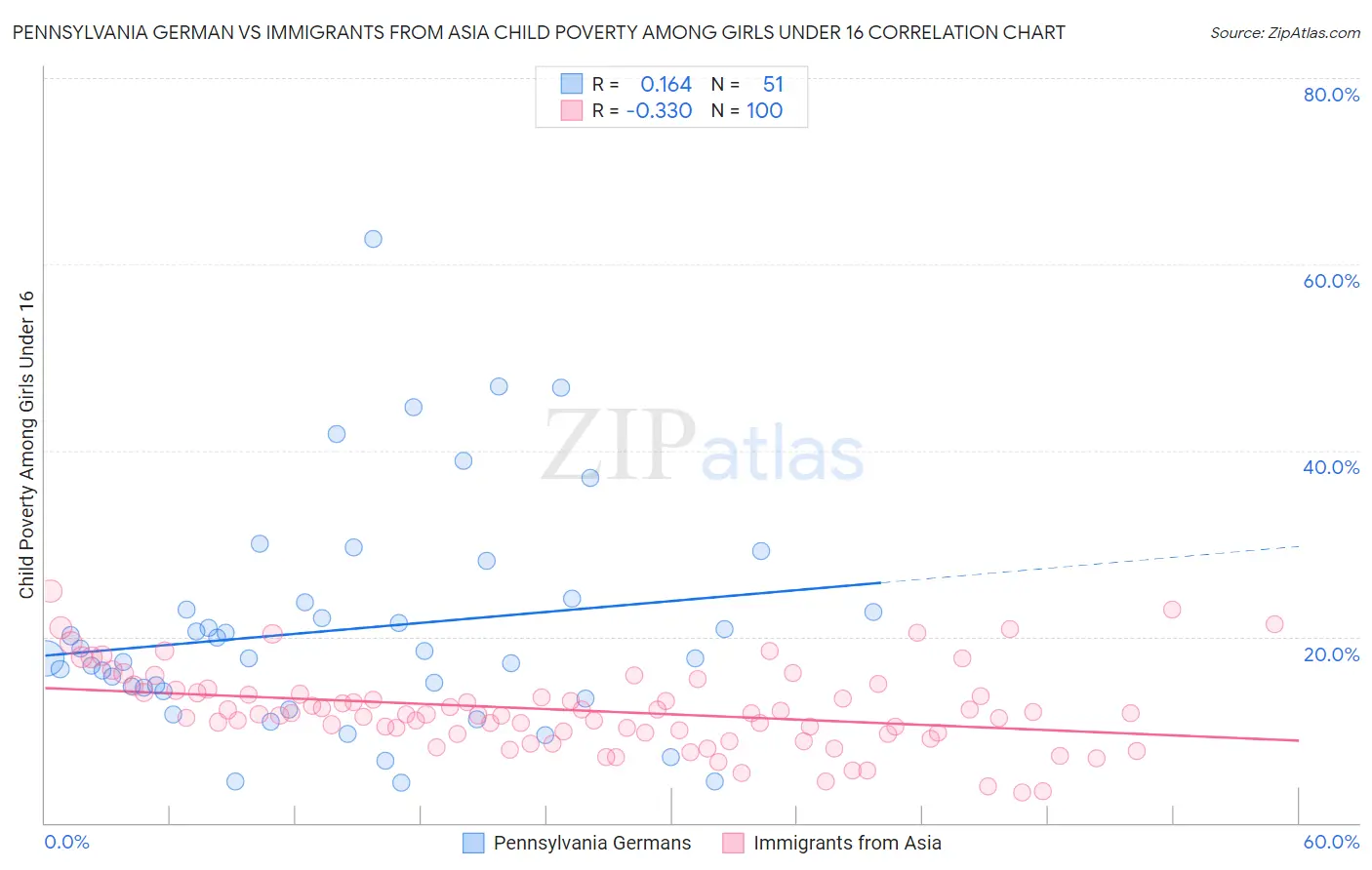 Pennsylvania German vs Immigrants from Asia Child Poverty Among Girls Under 16