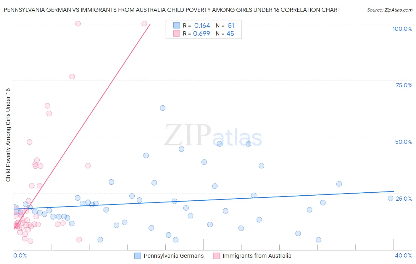 Pennsylvania German vs Immigrants from Australia Child Poverty Among Girls Under 16