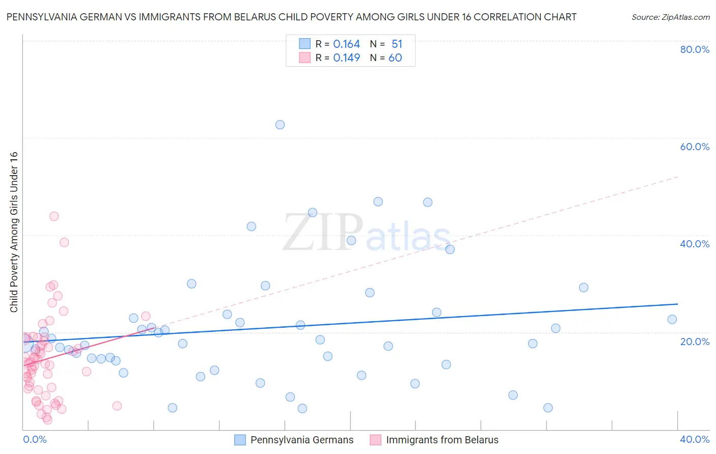 Pennsylvania German vs Immigrants from Belarus Child Poverty Among Girls Under 16
