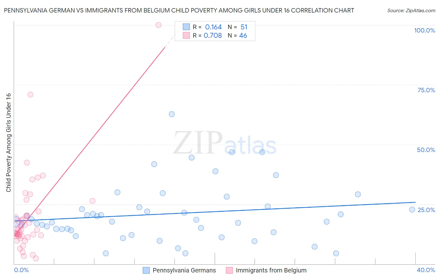 Pennsylvania German vs Immigrants from Belgium Child Poverty Among Girls Under 16