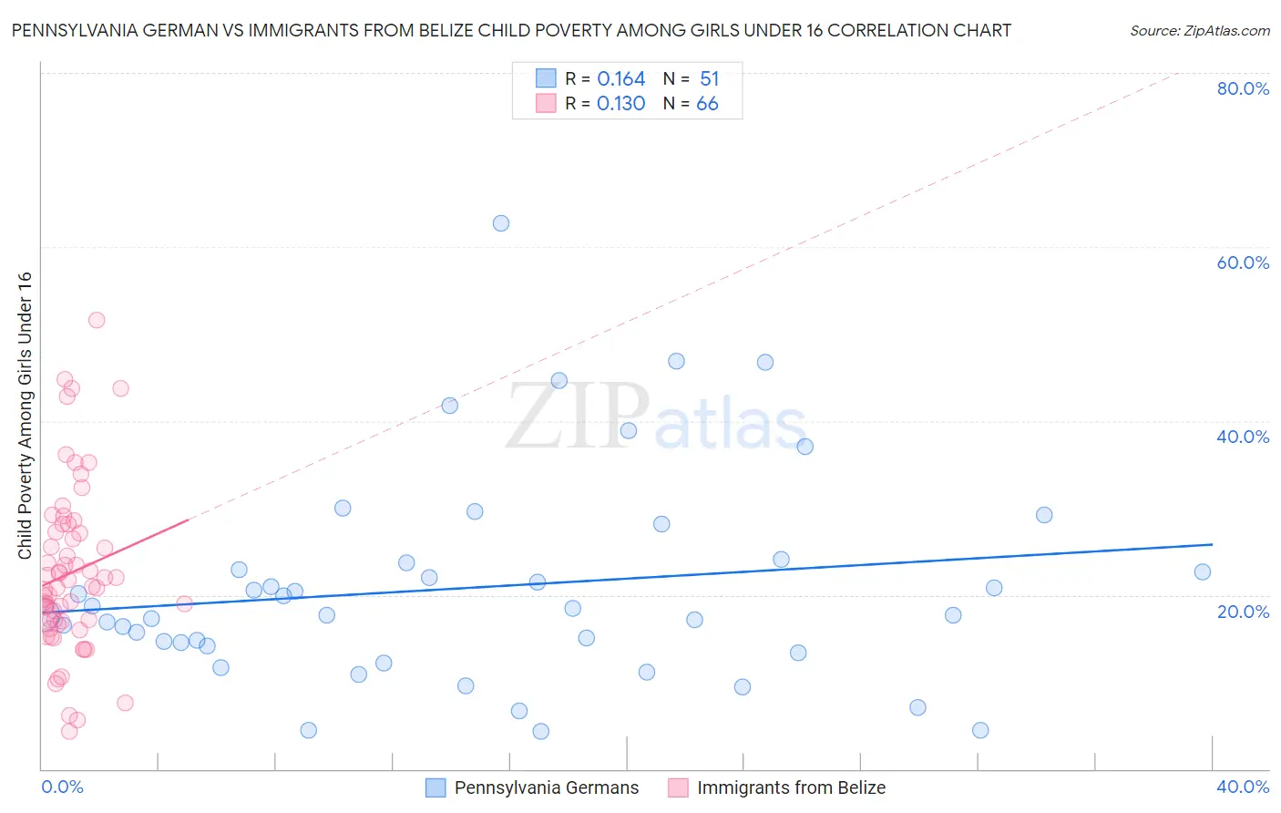 Pennsylvania German vs Immigrants from Belize Child Poverty Among Girls Under 16