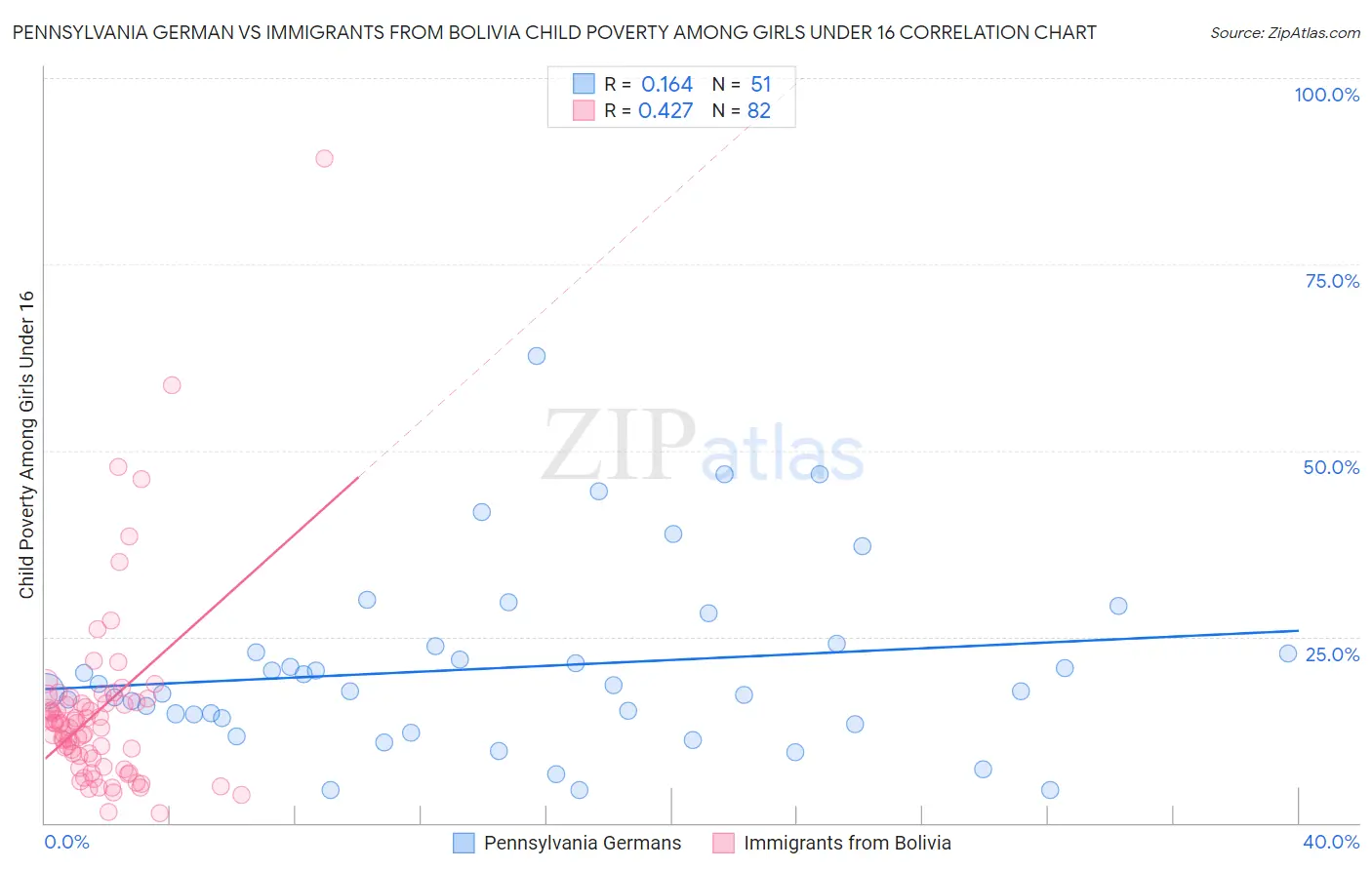 Pennsylvania German vs Immigrants from Bolivia Child Poverty Among Girls Under 16