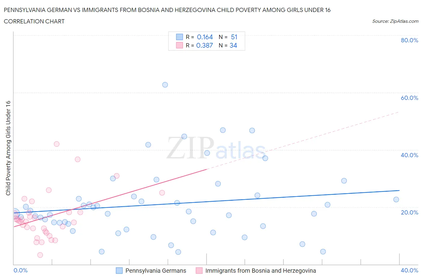 Pennsylvania German vs Immigrants from Bosnia and Herzegovina Child Poverty Among Girls Under 16