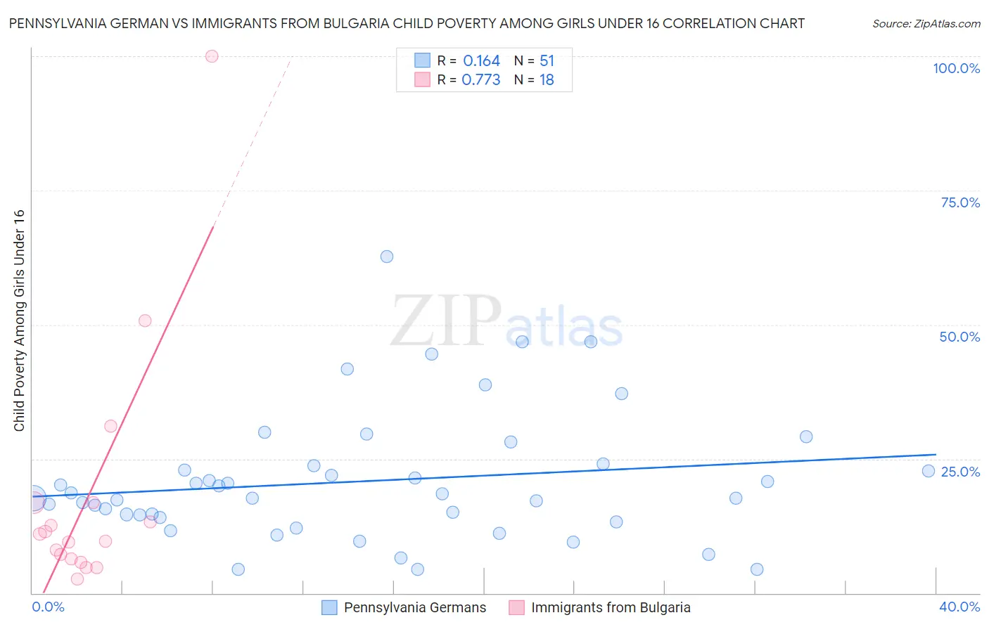 Pennsylvania German vs Immigrants from Bulgaria Child Poverty Among Girls Under 16