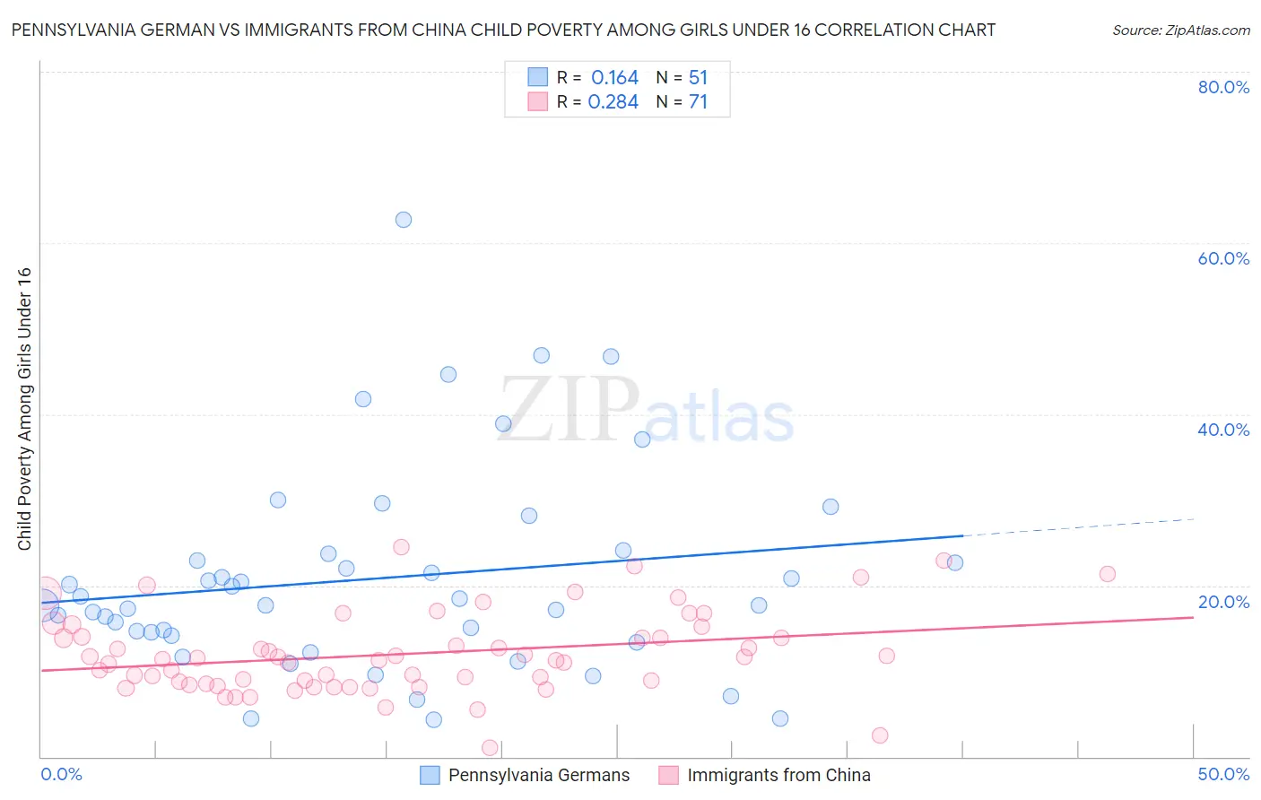 Pennsylvania German vs Immigrants from China Child Poverty Among Girls Under 16