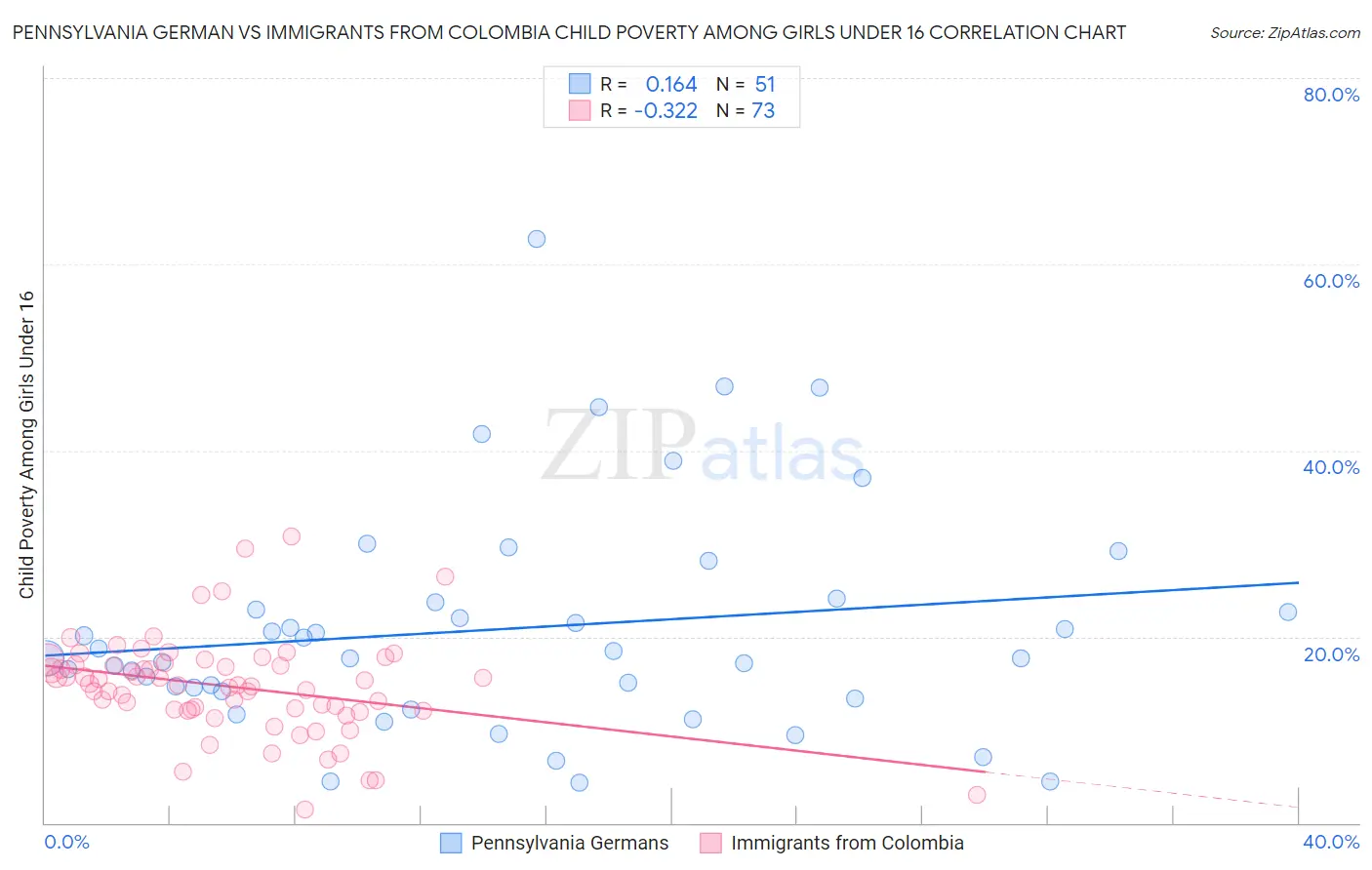 Pennsylvania German vs Immigrants from Colombia Child Poverty Among Girls Under 16