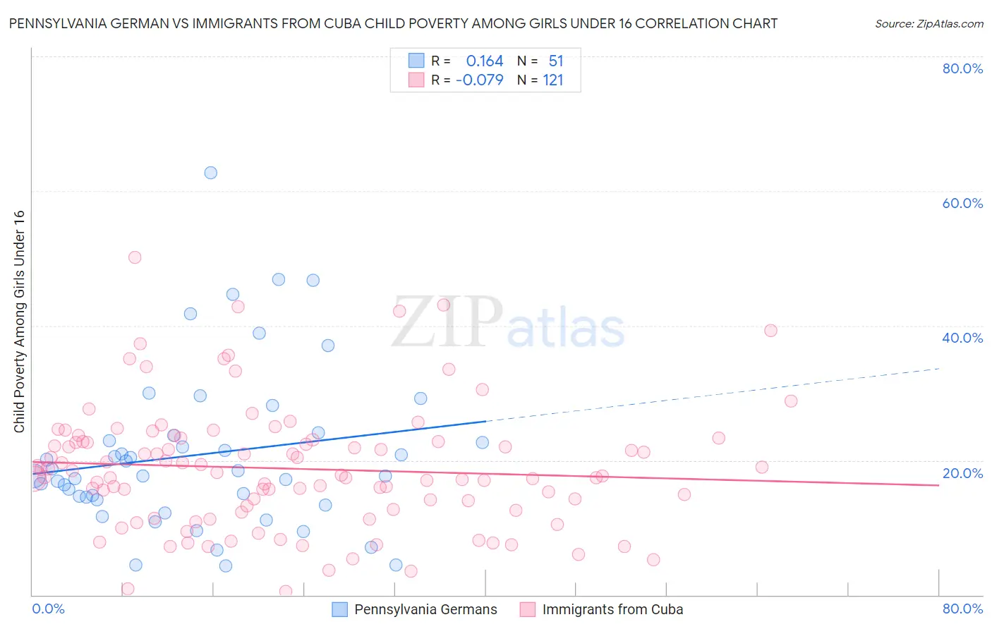 Pennsylvania German vs Immigrants from Cuba Child Poverty Among Girls Under 16