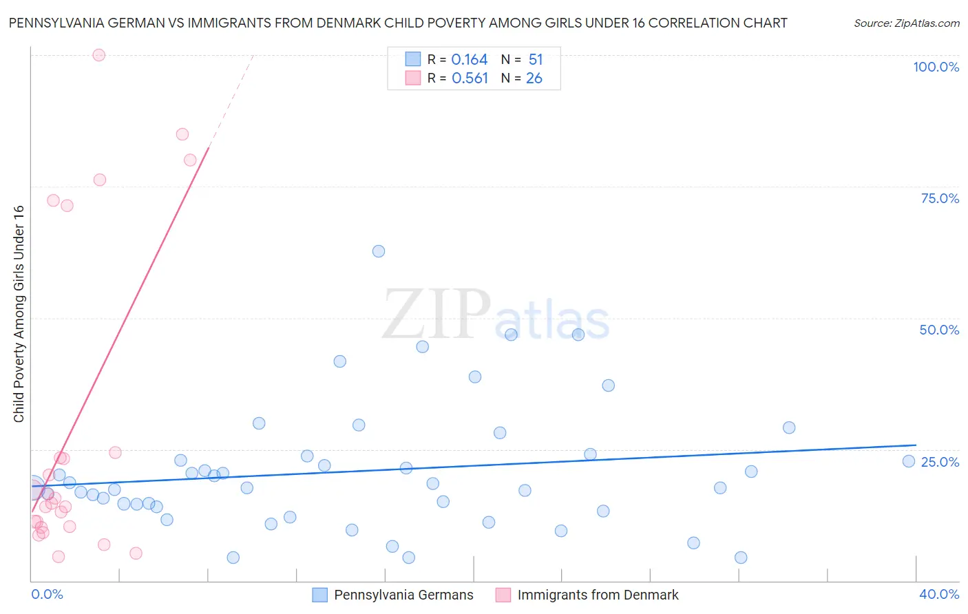 Pennsylvania German vs Immigrants from Denmark Child Poverty Among Girls Under 16