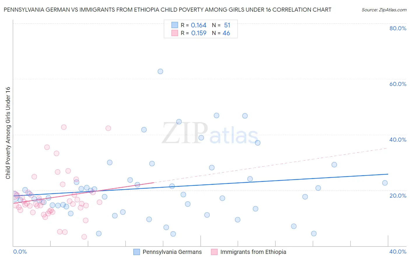 Pennsylvania German vs Immigrants from Ethiopia Child Poverty Among Girls Under 16