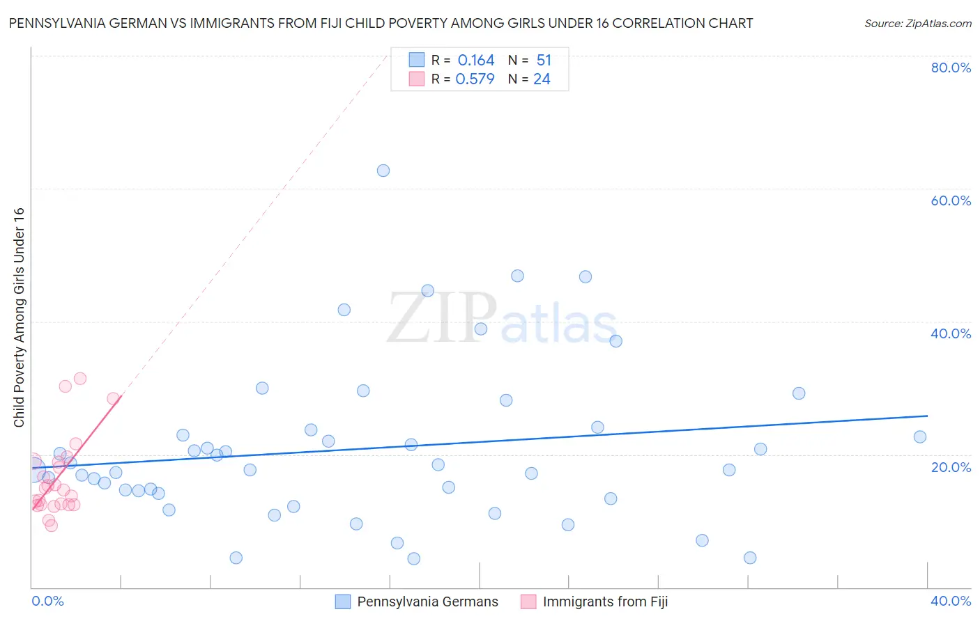 Pennsylvania German vs Immigrants from Fiji Child Poverty Among Girls Under 16