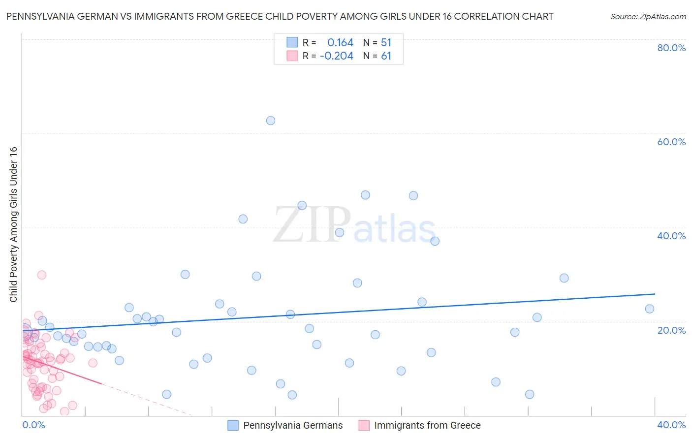 Pennsylvania German vs Immigrants from Greece Child Poverty Among Girls Under 16