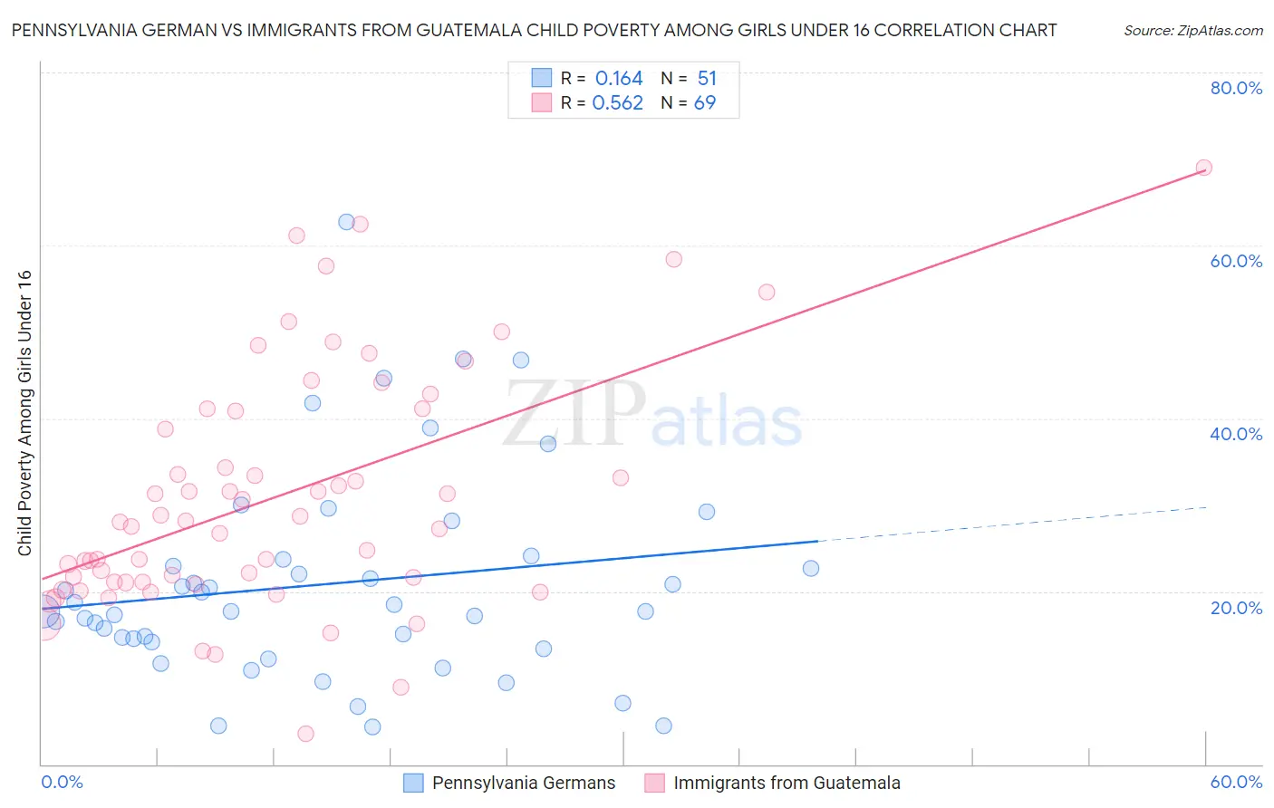 Pennsylvania German vs Immigrants from Guatemala Child Poverty Among Girls Under 16