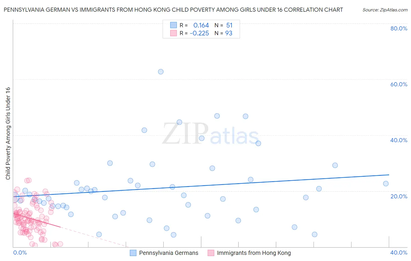 Pennsylvania German vs Immigrants from Hong Kong Child Poverty Among Girls Under 16