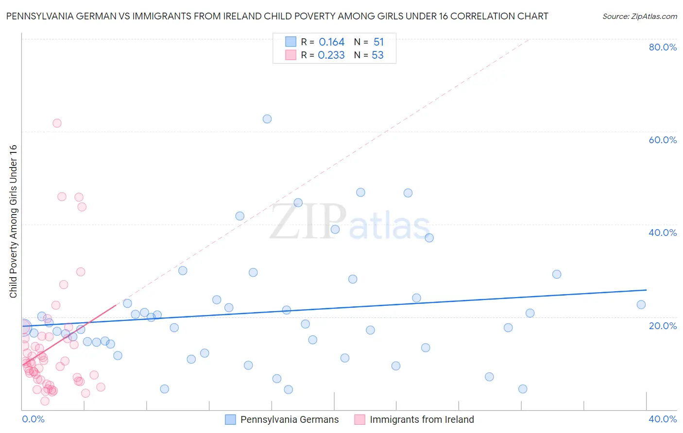 Pennsylvania German vs Immigrants from Ireland Child Poverty Among Girls Under 16