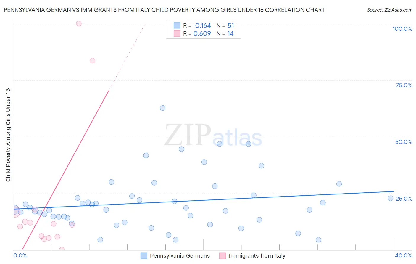 Pennsylvania German vs Immigrants from Italy Child Poverty Among Girls Under 16