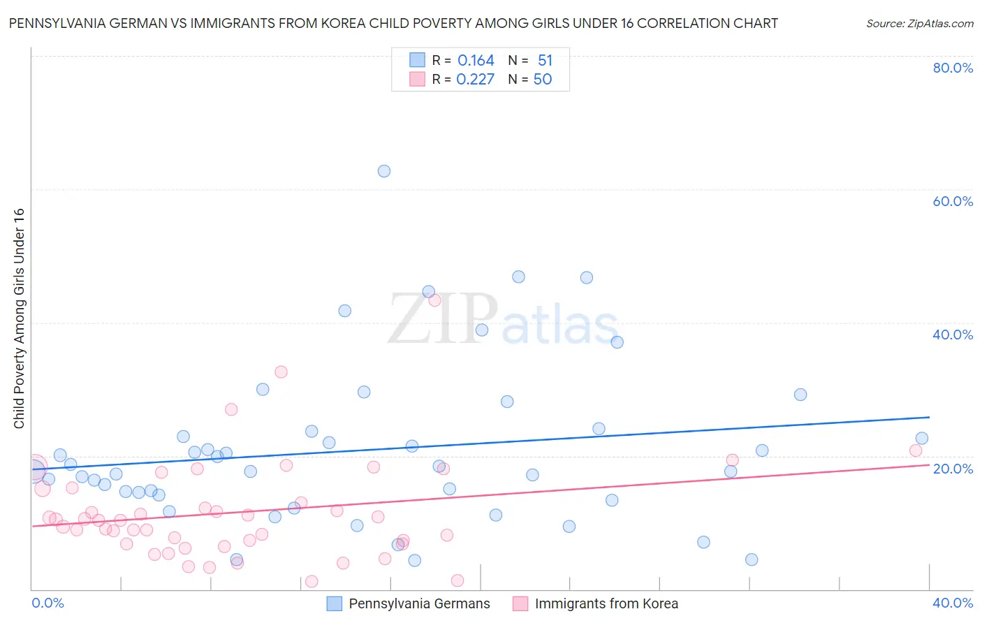 Pennsylvania German vs Immigrants from Korea Child Poverty Among Girls Under 16